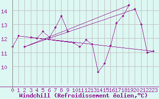Courbe du refroidissement olien pour Belfort-Dorans (90)