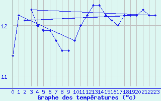 Courbe de tempratures pour Slatteroy Fyr