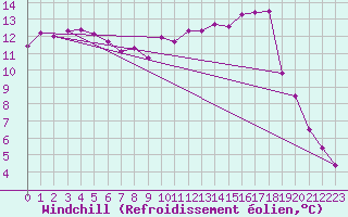 Courbe du refroidissement olien pour Dijon / Longvic (21)