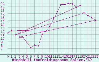Courbe du refroidissement olien pour Bridel (Lu)