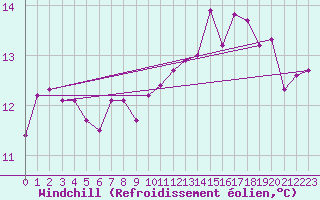 Courbe du refroidissement olien pour Florennes (Be)