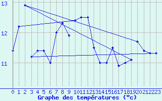 Courbe de tempratures pour Bad Lippspringe