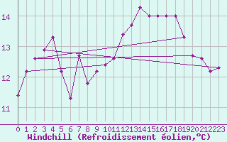 Courbe du refroidissement olien pour Cap de la Hve (76)