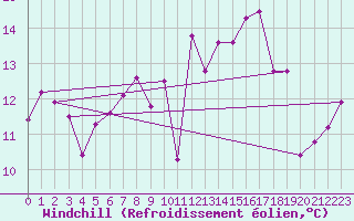 Courbe du refroidissement olien pour Neuchatel (Sw)