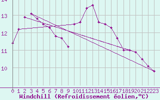 Courbe du refroidissement olien pour Reims-Prunay (51)