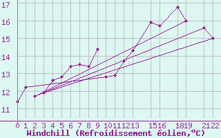 Courbe du refroidissement olien pour Ernage (Be)