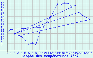 Courbe de tempratures pour Bridel (Lu)
