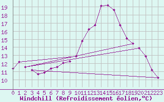 Courbe du refroidissement olien pour Saint-Brevin (44)