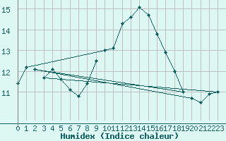 Courbe de l'humidex pour Avord (18)