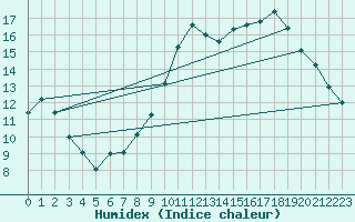 Courbe de l'humidex pour Villacoublay (78)