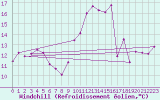 Courbe du refroidissement olien pour Palluau (85)