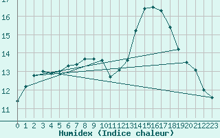 Courbe de l'humidex pour L'Huisserie (53)