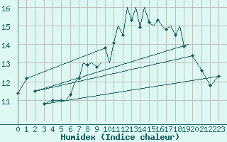 Courbe de l'humidex pour Hawarden