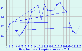 Courbe de tempratures pour Neuchatel (Sw)