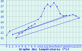 Courbe de tempratures pour Marignane (13)