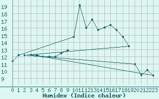 Courbe de l'humidex pour Hereford/Credenhill