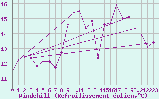 Courbe du refroidissement olien pour Ile de Batz (29)