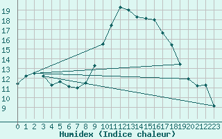 Courbe de l'humidex pour Orange (84)