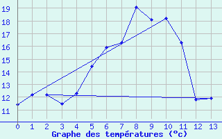 Courbe de tempratures pour Telgart