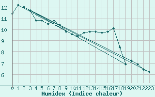 Courbe de l'humidex pour Sgur-le-Chteau (19)