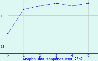 Courbe de tempratures pour Vaala Pelso