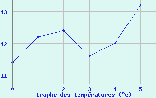 Courbe de tempratures pour Valle