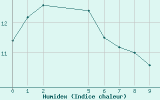 Courbe de l'humidex pour Braidwood