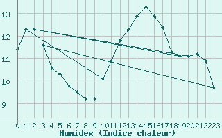 Courbe de l'humidex pour Rochegude (26)