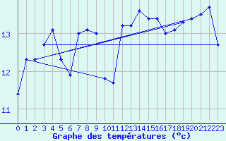 Courbe de tempratures pour Pointe de Chassiron (17)