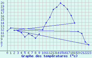 Courbe de tempratures pour Saint-Girons (09)