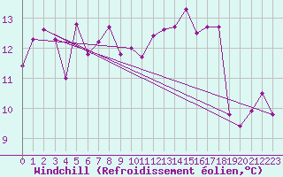 Courbe du refroidissement olien pour Lyon - Saint-Exupry (69)