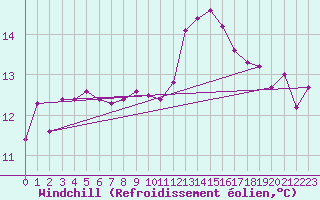 Courbe du refroidissement olien pour Nyon-Changins (Sw)