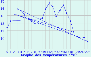 Courbe de tempratures pour Charmant (16)