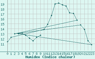 Courbe de l'humidex pour Tauxigny (37)