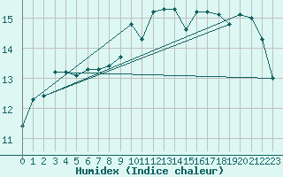 Courbe de l'humidex pour Prabichl