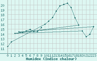 Courbe de l'humidex pour Badajoz