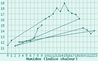 Courbe de l'humidex pour Lough Fea