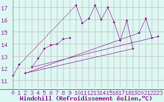 Courbe du refroidissement olien pour Giresun