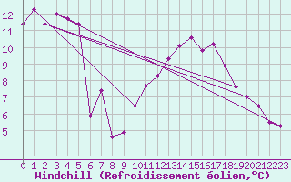 Courbe du refroidissement olien pour Le Luc - Cannet des Maures (83)