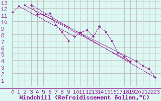 Courbe du refroidissement olien pour Nottingham Weather Centre