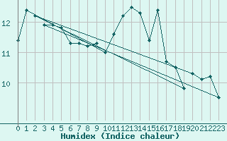 Courbe de l'humidex pour Ilomantsi