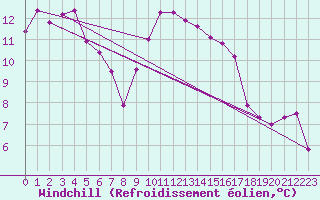 Courbe du refroidissement olien pour Valence (26)