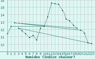 Courbe de l'humidex pour Shawbury