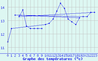 Courbe de tempratures pour Corsept (44)