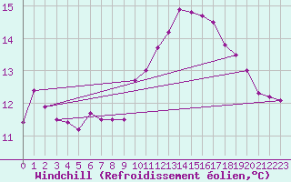Courbe du refroidissement olien pour Biarritz (64)