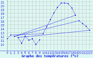 Courbe de tempratures pour Dijon / Longvic (21)