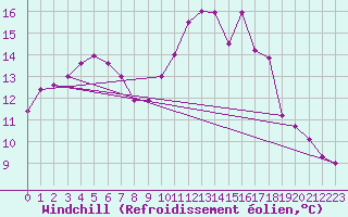 Courbe du refroidissement olien pour Vichy (03)
