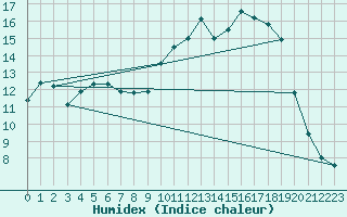 Courbe de l'humidex pour Buzenol (Be)