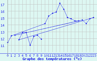 Courbe de tempratures pour Morn de la Frontera