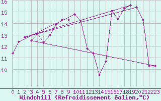 Courbe du refroidissement olien pour Deauville (14)